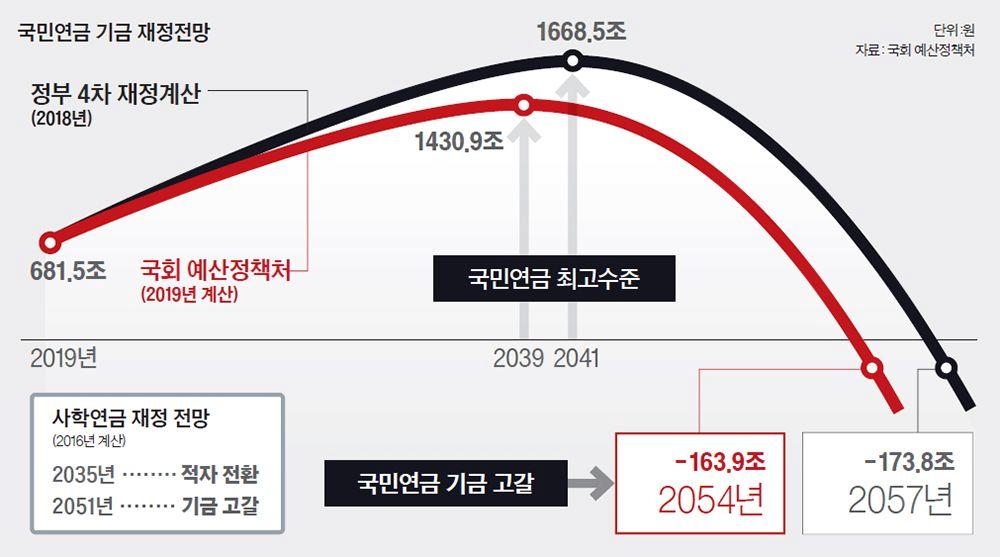 국민연금을 바라보는 똥팔육의 시선