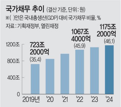 나라빚 1175조