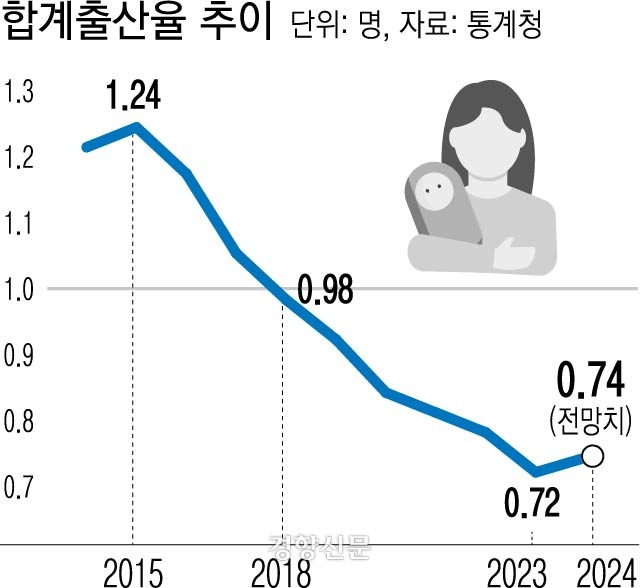 대한민국 출산율이 떡락했던 시점