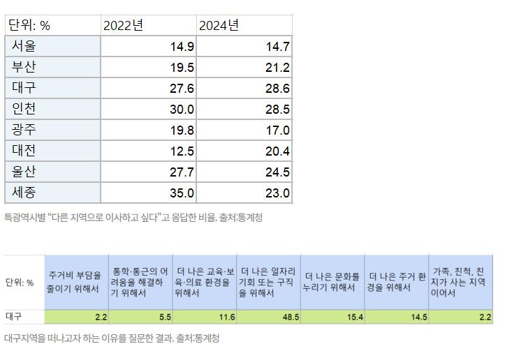대구 "청년이 떠나고 싶은 도시 1위"