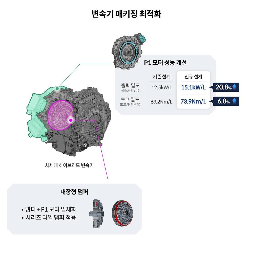 현대차 차세대 하이브리드 특징
