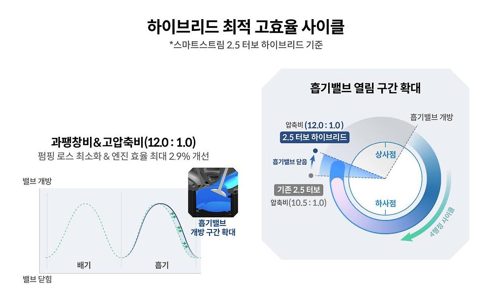 현대차 차세대 하이브리드 특징