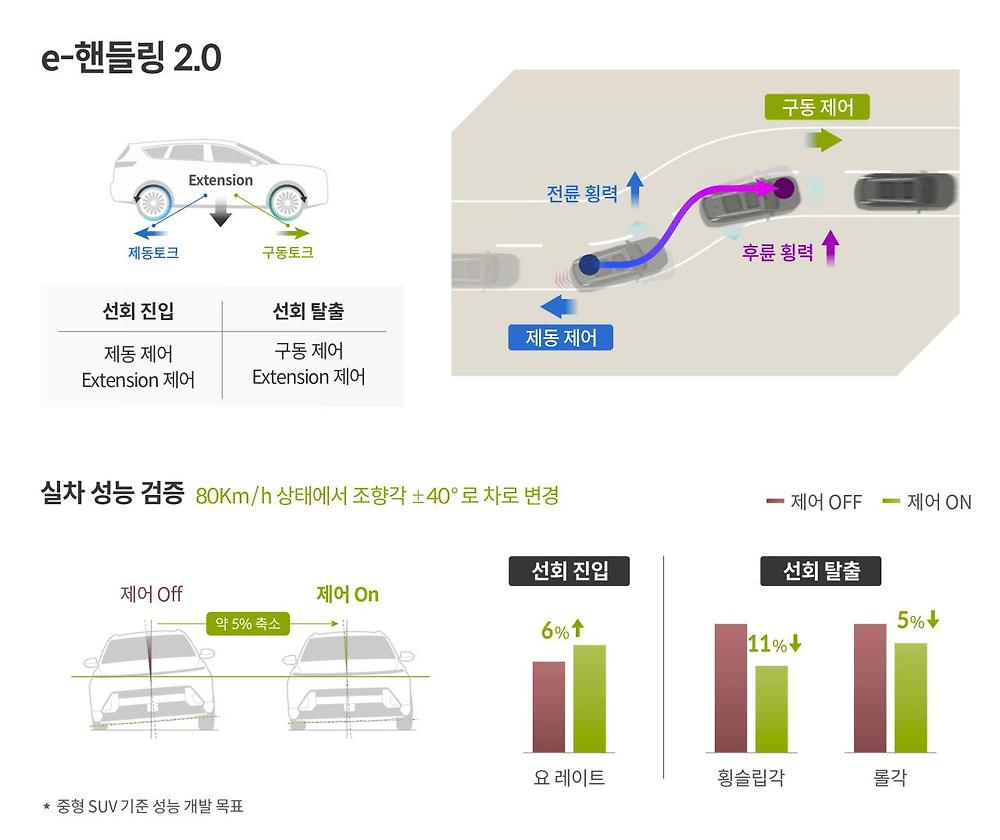 현대차 차세대 하이브리드 특징