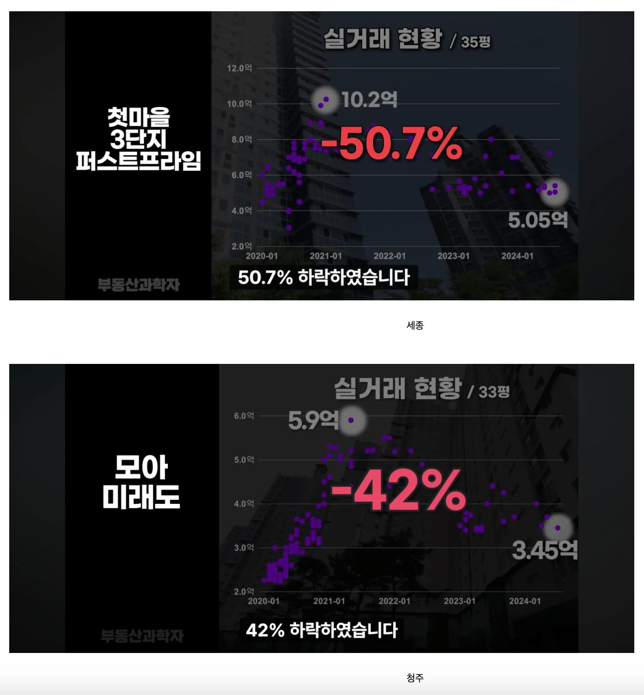 집값 폭락중인 지방 아파트들 상황