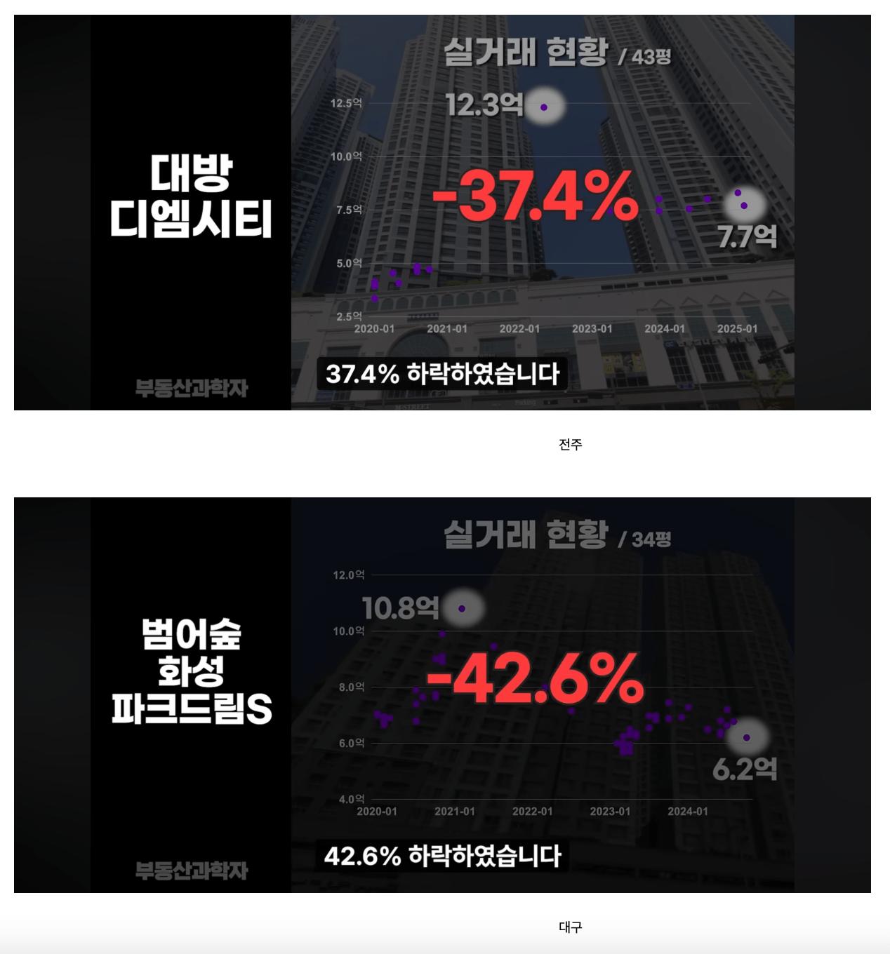집값 폭락중인 지방 아파트들 상황