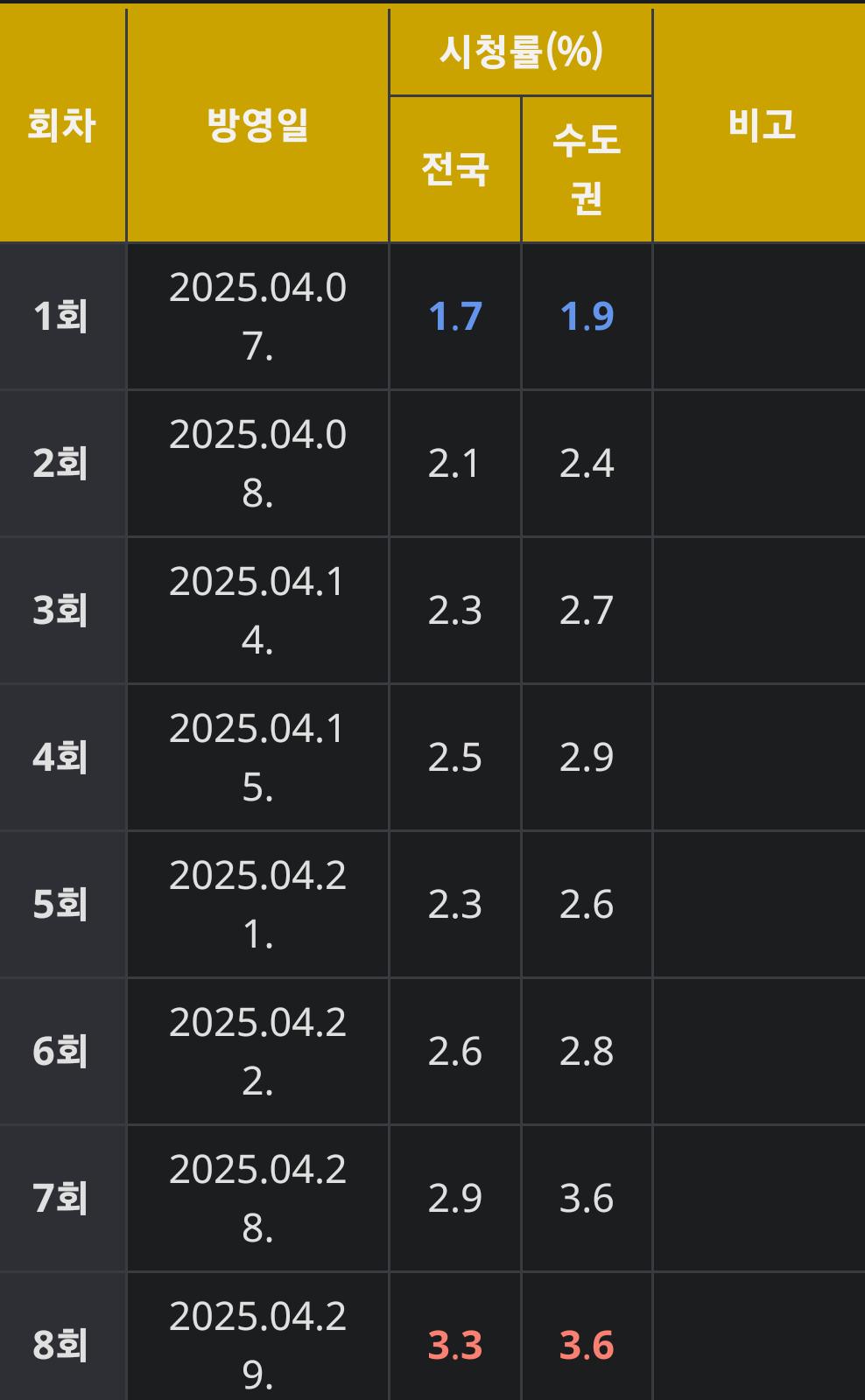 드라마 <신병3> 시청률 추이