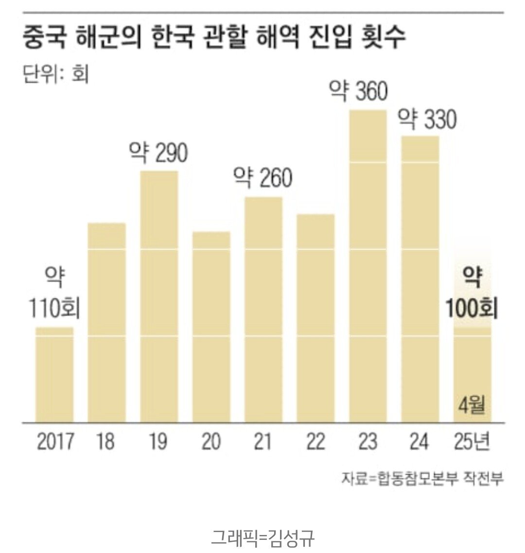 [단독] 중국, 군함 보내며 한국엔 “동경 124도 넘지마라”