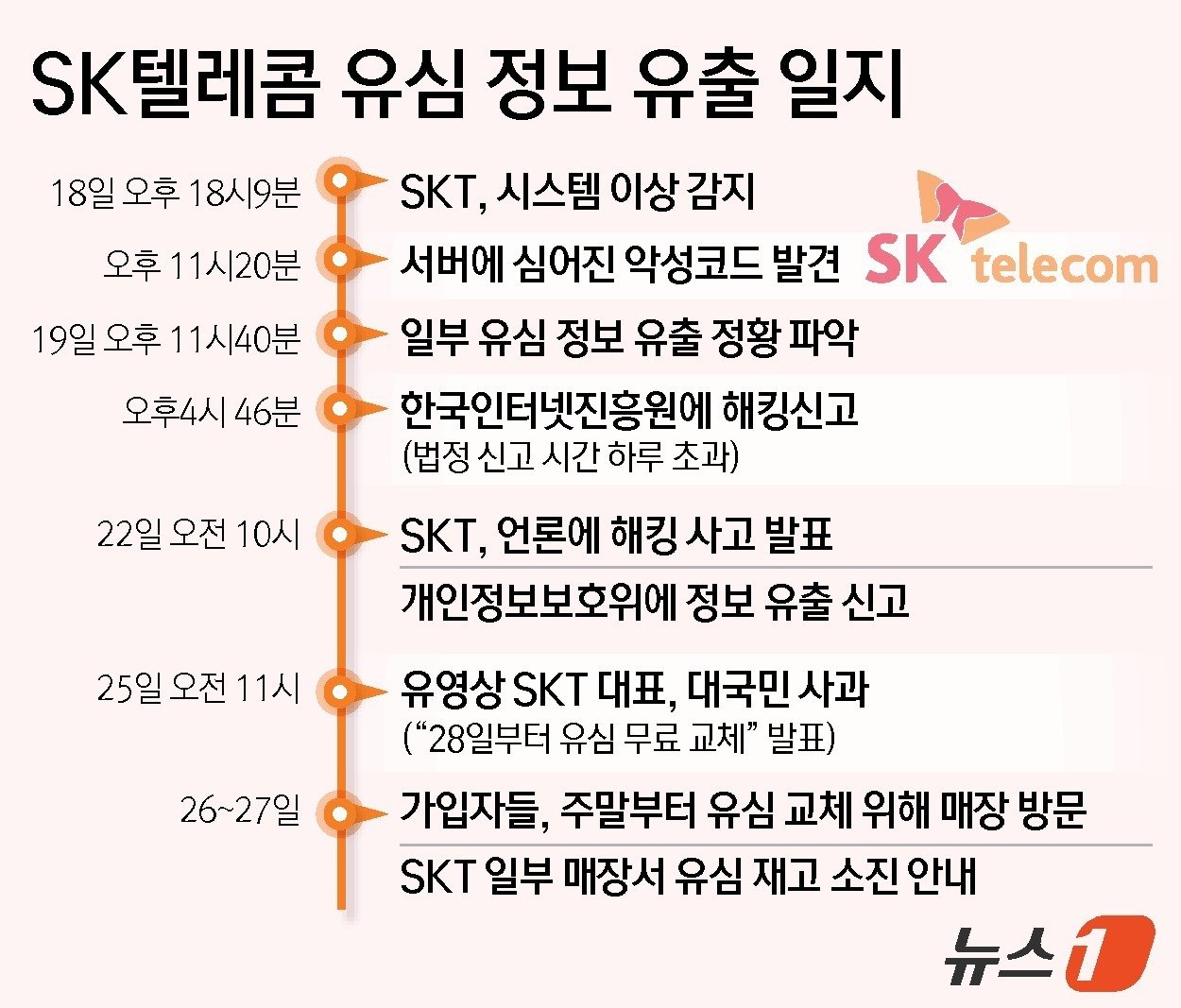 SKT 사용자들이 지금 당장 SKT를 버려야 하는 이유