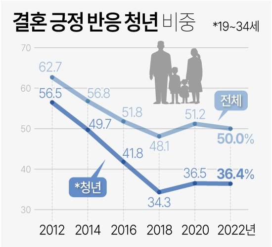 속보) 청년층 결혼 긍정 인식 대폭 증가