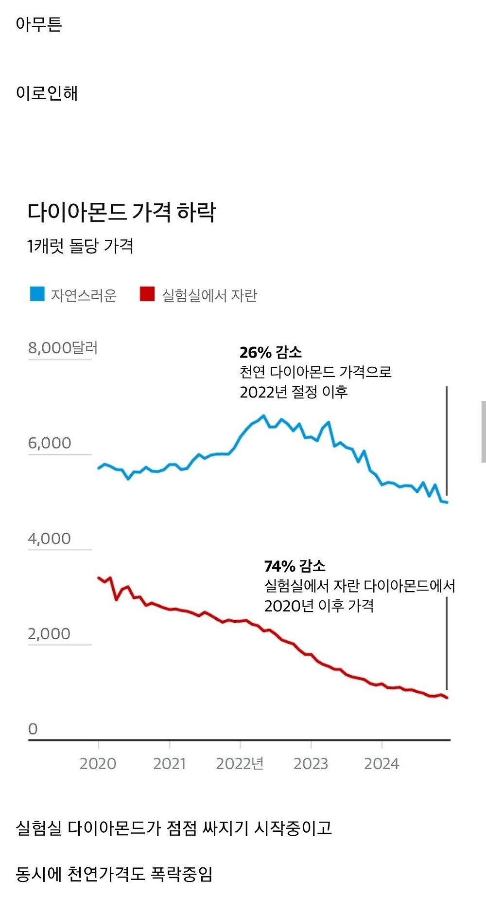 현재 똥값되고 있는 다이아몬드 가격