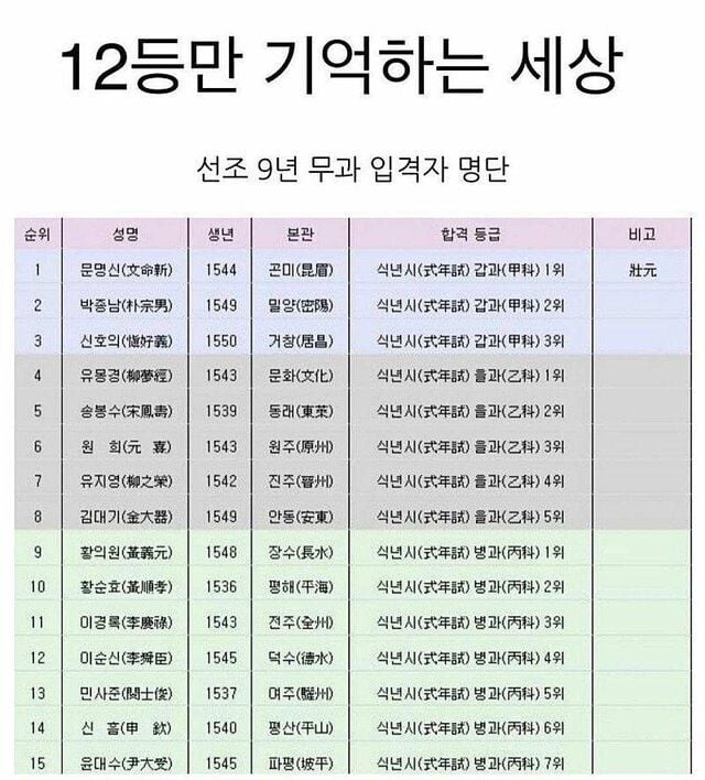 전국 석차 12등만 기억하는 세상