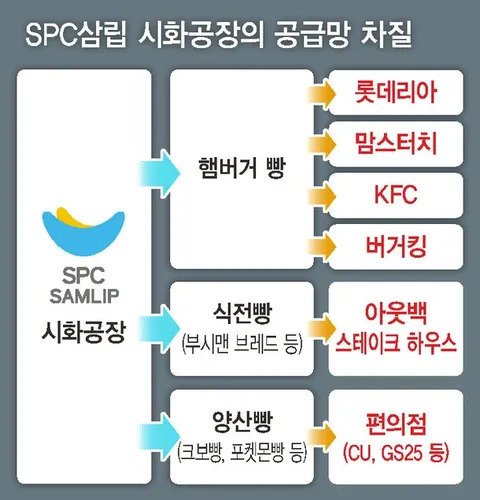SPC 사태로 차질이 생긴 업체들 ㄷㄷㄷ
