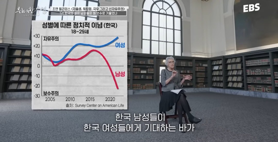 하버드교수 : 한국의 젊은 남성은 여성을 탓하고 경쟁하려한다