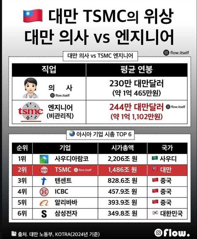 TSMC에 대만 인재들이 몰리는 이유.eu