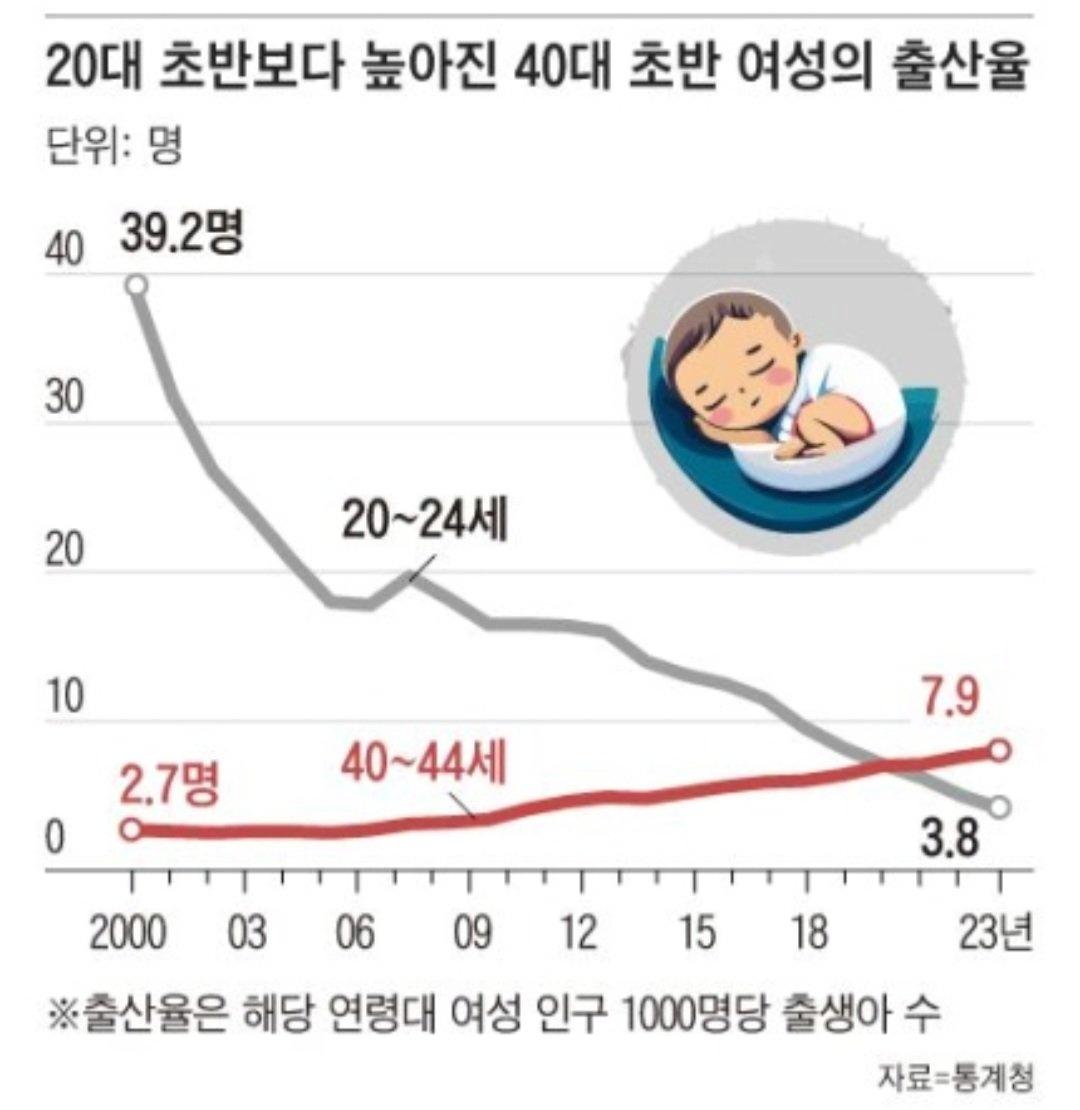 의외... 40대 출산율이 20대보다 높은한국