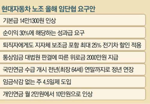 [단독] “퇴직자도 전기차 살 때 깎아줘”...현대차 노조의 끝없는 요구
