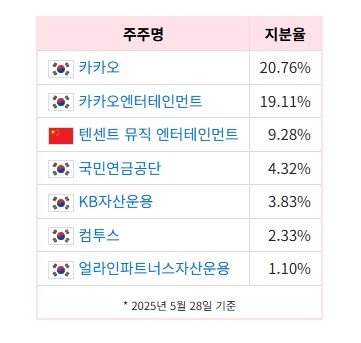 블룸버그 "중국 텐센트, 150억달러(20조)에 넥슨 인수 준비중"