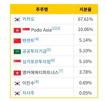 블룸버그 "중국 텐센트, 150억달러(20조)에 넥슨 인수 준비중"