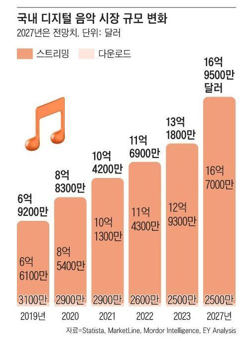 한국 디지털 음악 시장규모 일본 추월