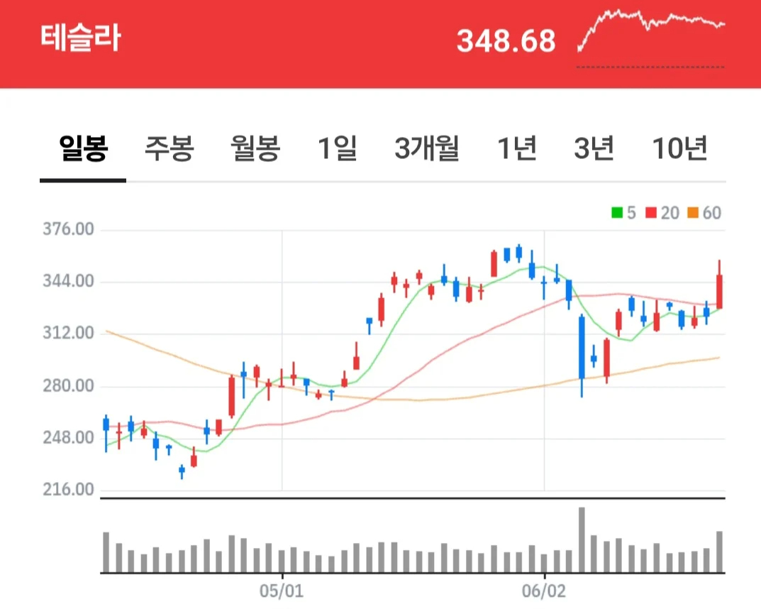 테슬라⚡️ 로봇택시, 10년만에 결국 터졌다...주가 급등📈