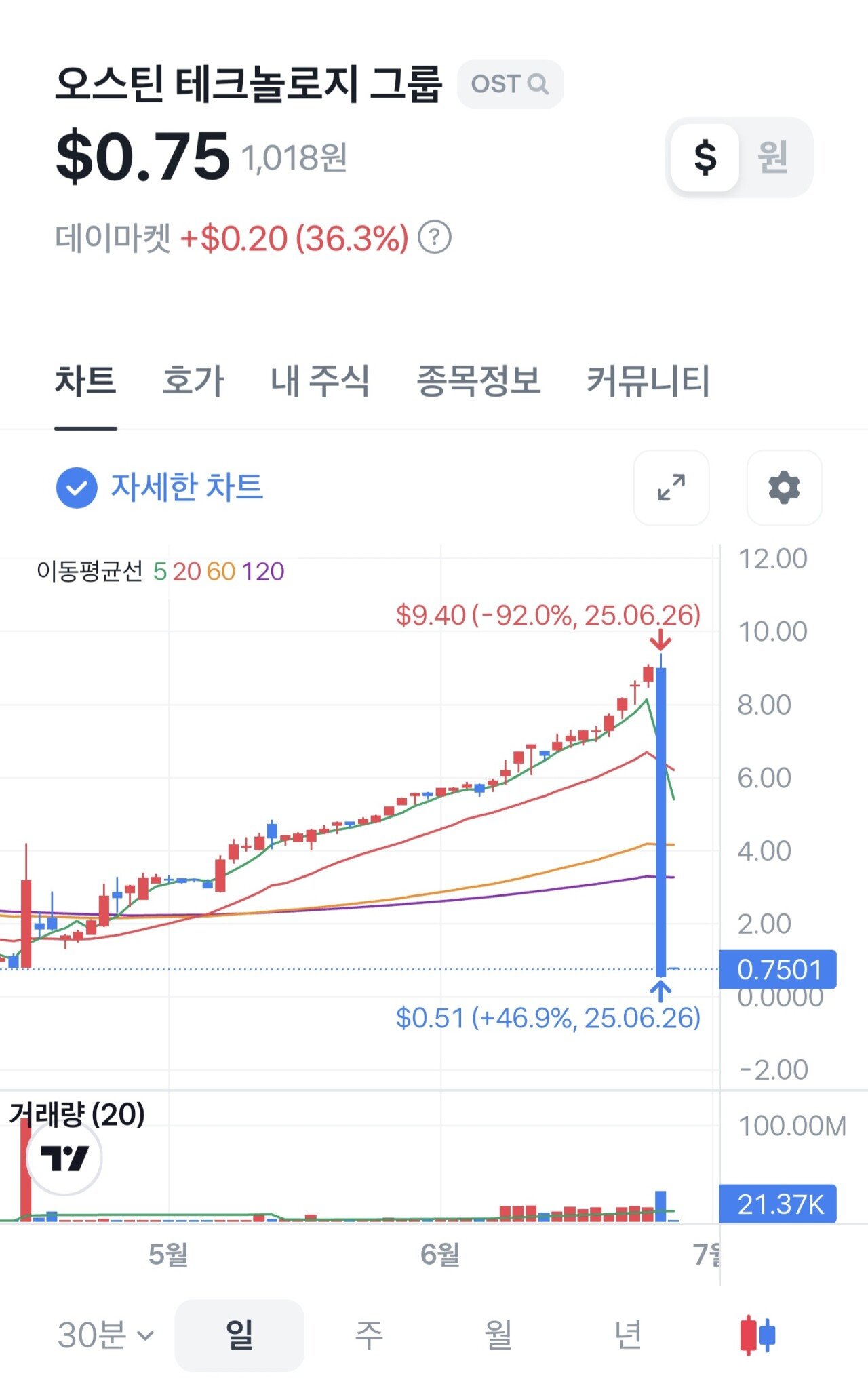 따끈따끈 오늘자 미국주식 사건