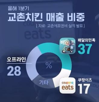 속보) 교촌치킨, 쿠팡이츠에서 전격 철수 ㄷㄷ