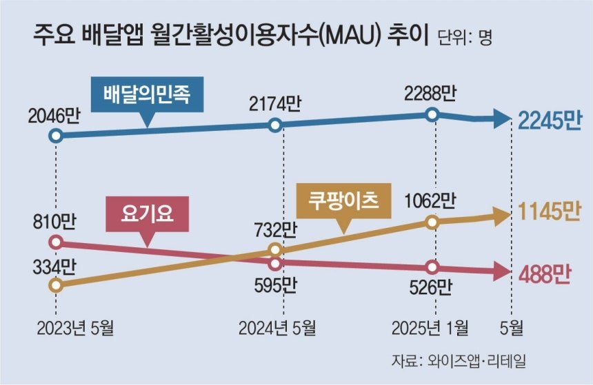 속보) 교촌치킨, 쿠팡이츠에서 전격 철수 ㄷㄷ