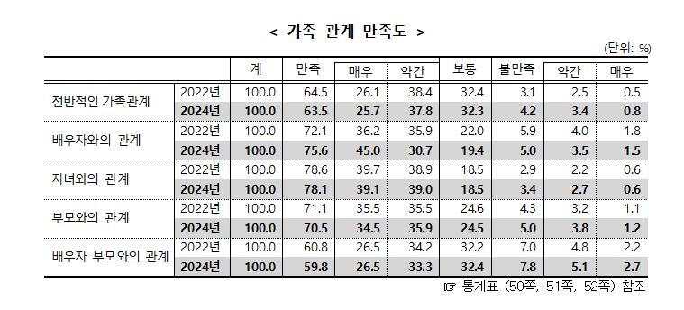 "결혼하길 잘했다" 만족도 처음으로 75% 넘어
