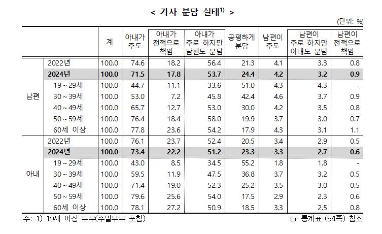 "결혼하길 잘했다" 만족도 처음으로 75% 넘어