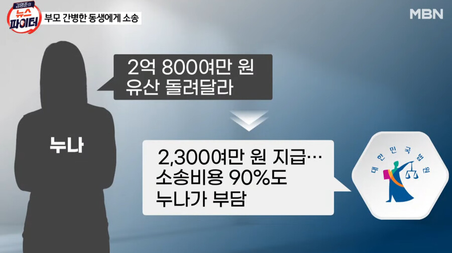 부모님 간병 도맡아 한 남동생에게 유산 돌려달라고 소송한 누나 ㄷㄷ
