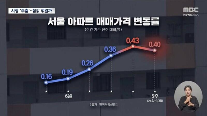 서울 아파트 계약 취소 폭증 ㄷㄷㄷ
