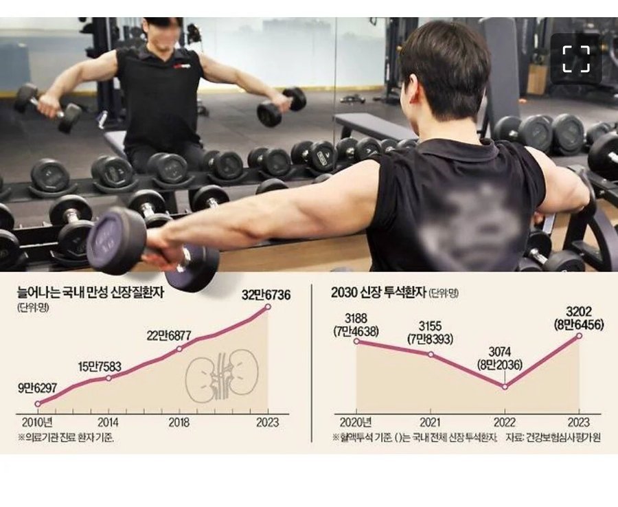 단백질 먹으며 운동 과하게 하는사람들 신장 상태