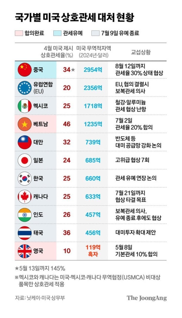 베트남 , 일본 , 한국의 트럼프 관세 상황