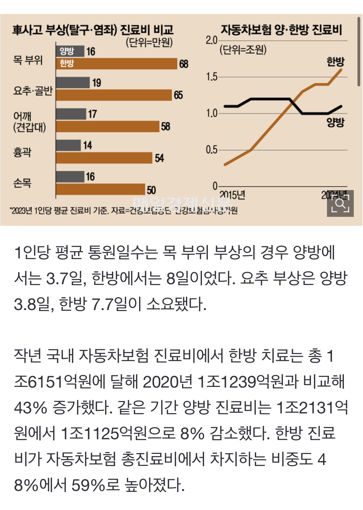 [단독] 같은 車사고에 양방 16만원·한방 67만원…고무줄 진료비 실체는?