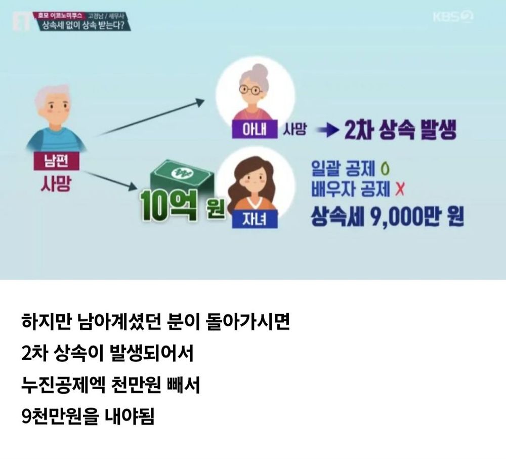 증여와 상속의 차이