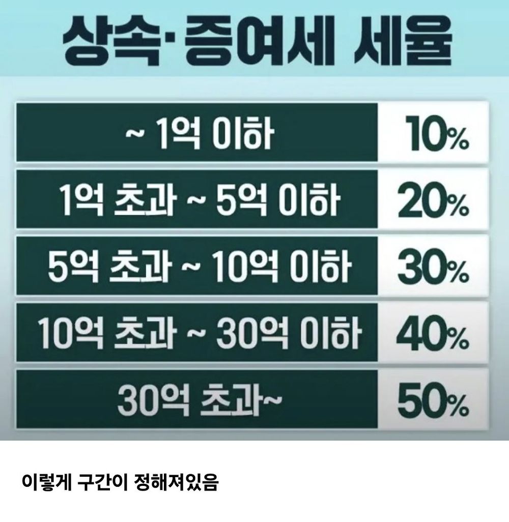 증여와 상속의 차이