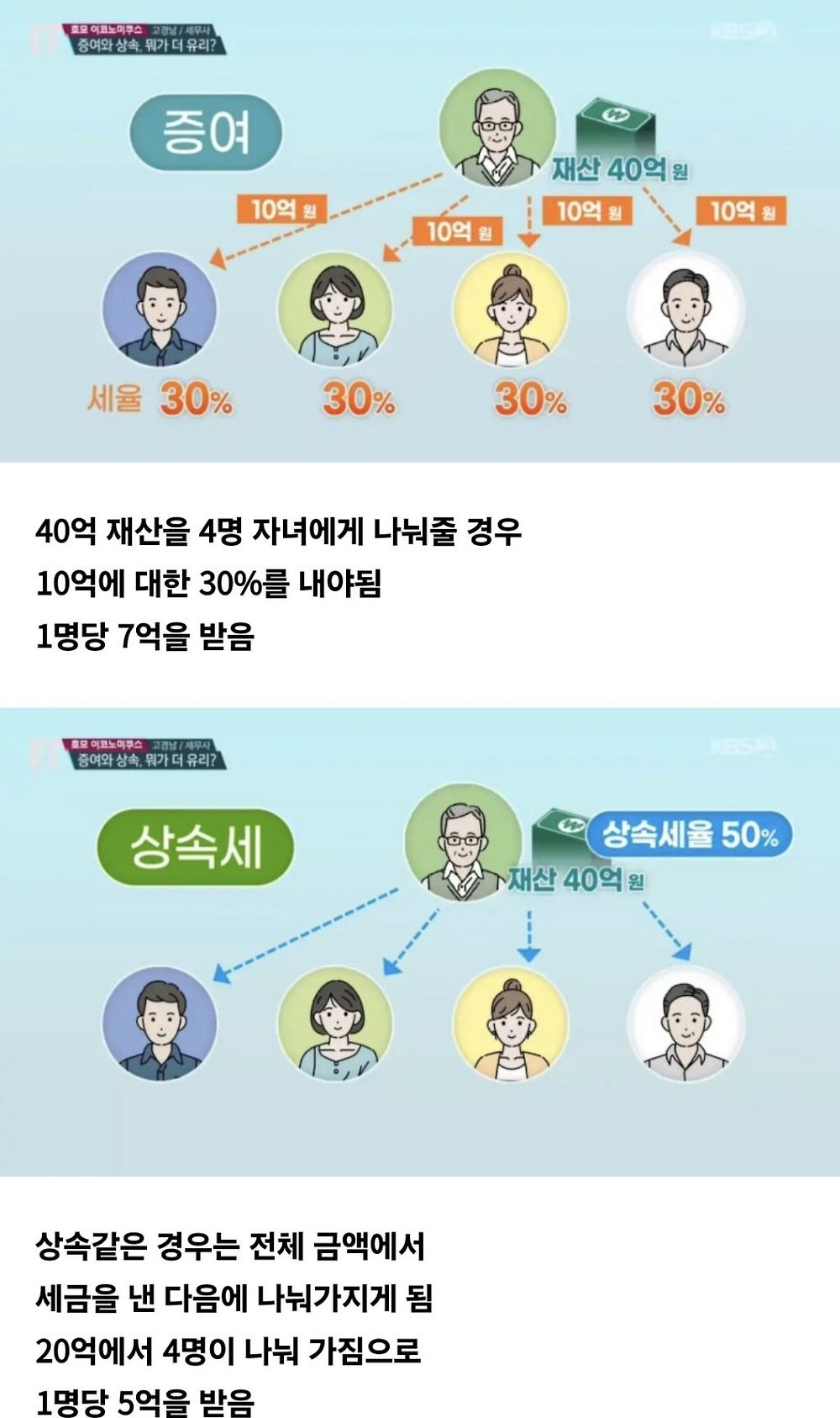 증여와 상속의 차이