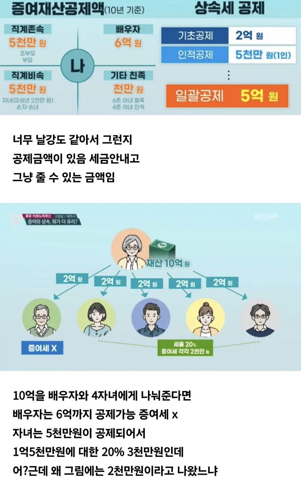 증여와 상속의 차이
