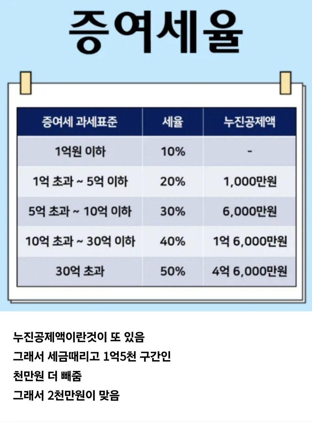 증여와 상속의 차이