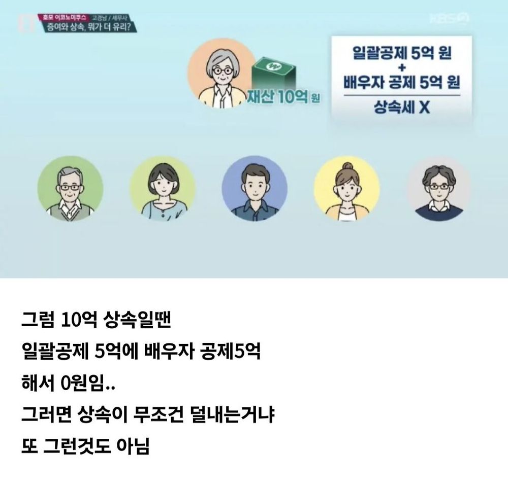증여와 상속의 차이