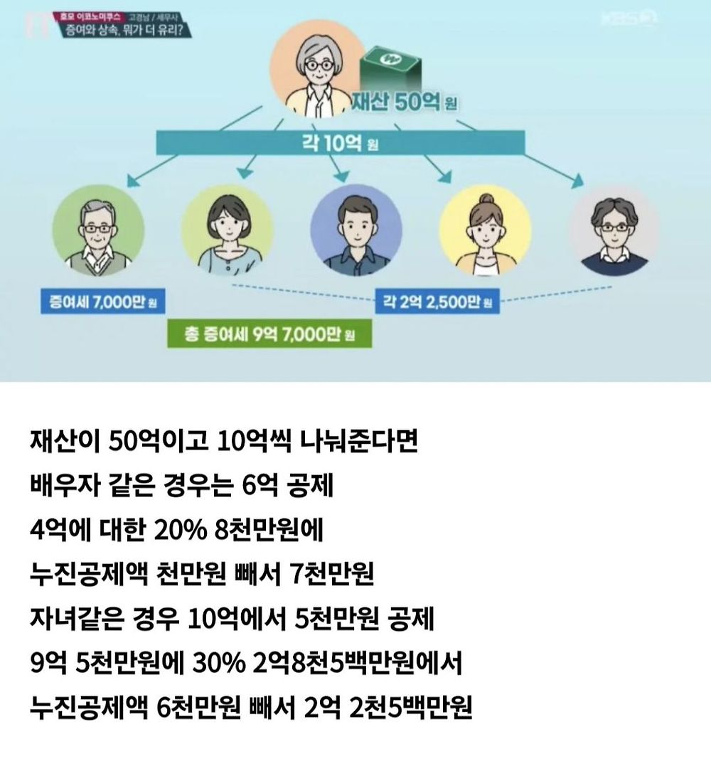 증여와 상속의 차이
