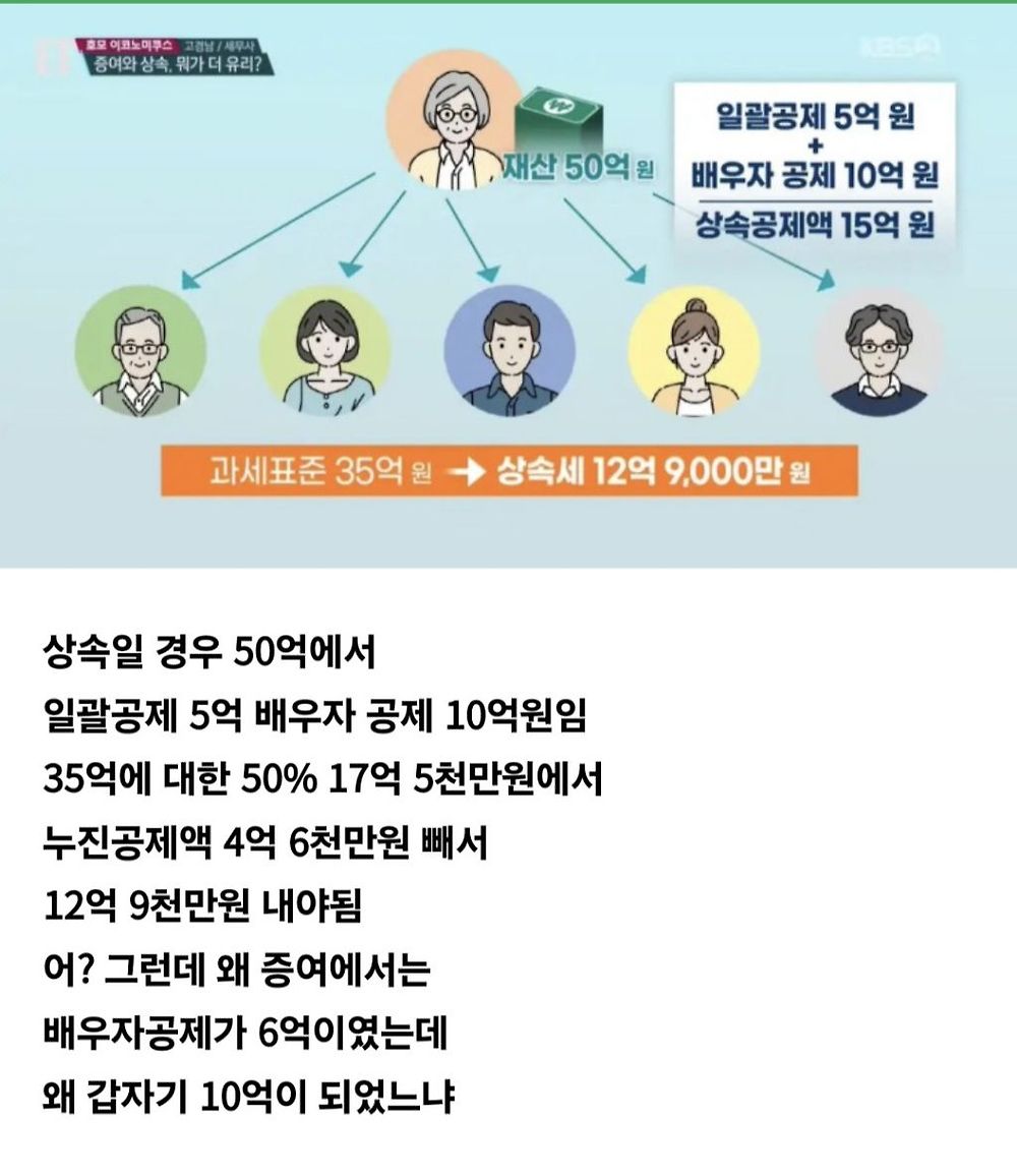 증여와 상속의 차이