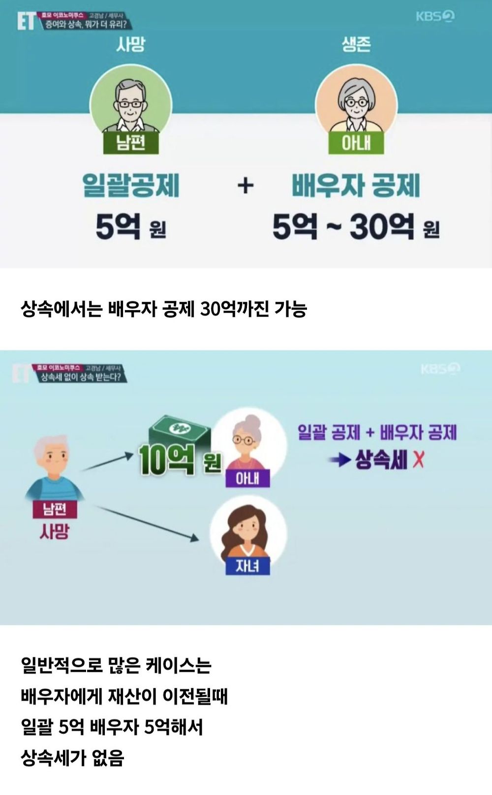 증여와 상속의 차이