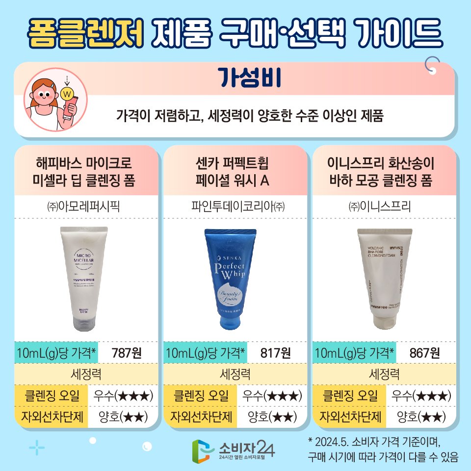 한국소비자원, 전국민 폼클렌징 구매 가이드