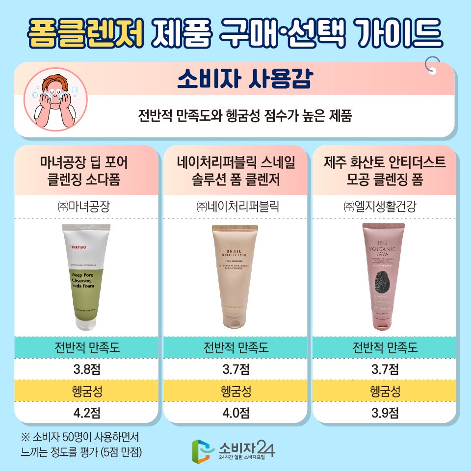 한국소비자원, 전국민 폼클렌징 구매 가이드