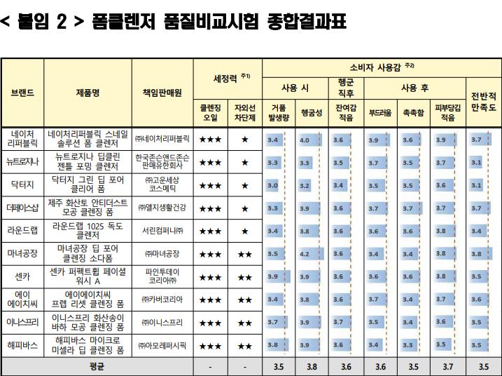 한국소비자원, 전국민 폼클렌징 구매 가이드