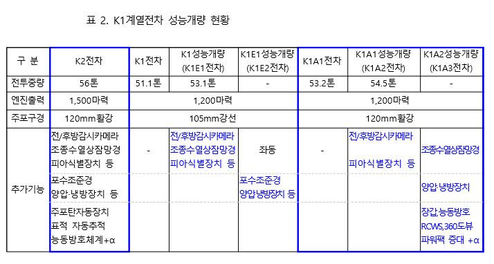 곧 시작되는 육군 주력전차 대규모 패치