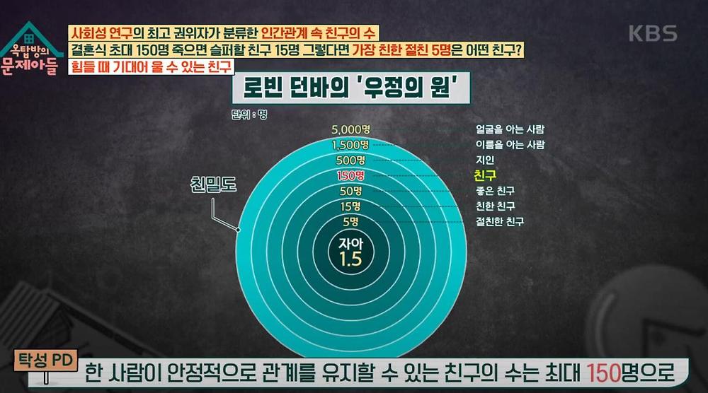 사회조직 인원수가 최대 150명 한계인 이유