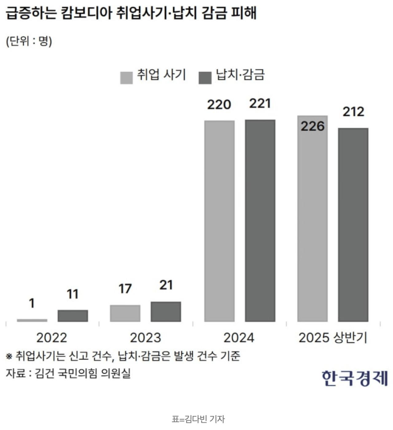 [단독]캄보디아 중국 갱단, 212명 한국인 납치(상반기)