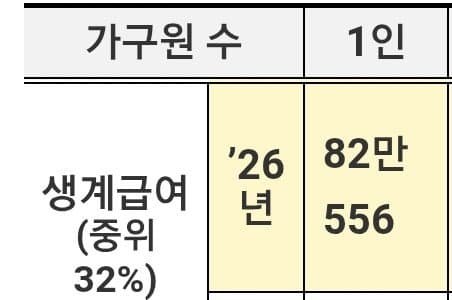 기초수급자 전부 월급 7% 인상